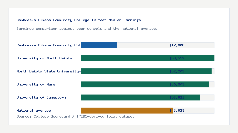 Cankdeska Cikana Community College earnings comparison bar chart - $17,008 median 10-year earnings compared with peer schools and the national average