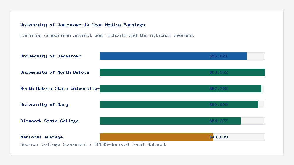 University of Jamestown earnings comparison bar chart - $56,621 median 10-year earnings compared with peer schools and the national average