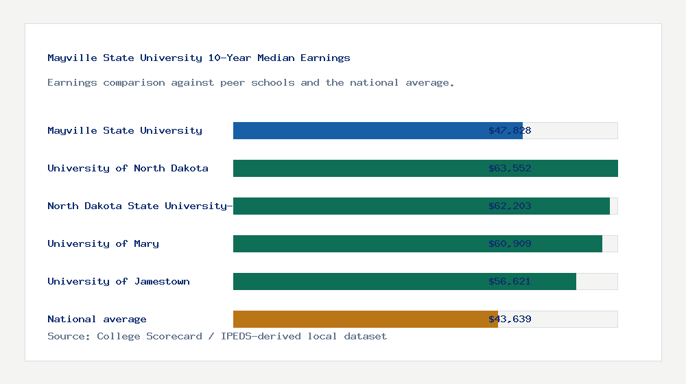 Mayville State University earnings comparison bar chart - $47,828 median 10-year earnings compared with peer schools and the national average