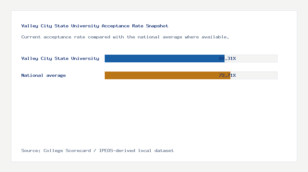 Valley City State University acceptance rate chart showing 69.31% acceptance rate compared with the national average