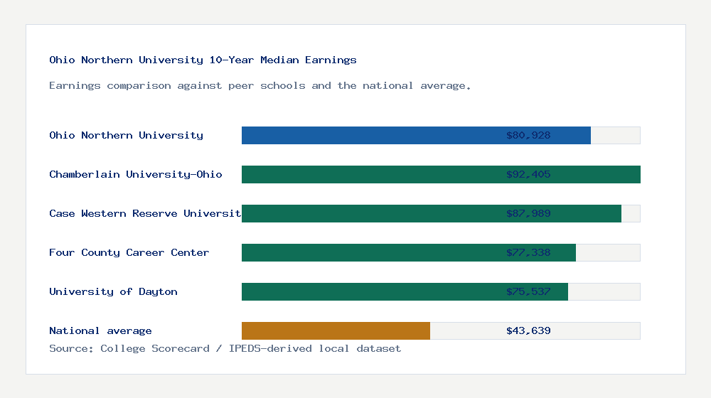 Ohio Northern University earnings comparison bar chart - $80,928 median 10-year earnings compared with peer schools and the national average