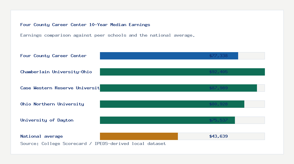 Four County Career Center earnings comparison bar chart - $77,338 median 10-year earnings compared with peer schools and the national average