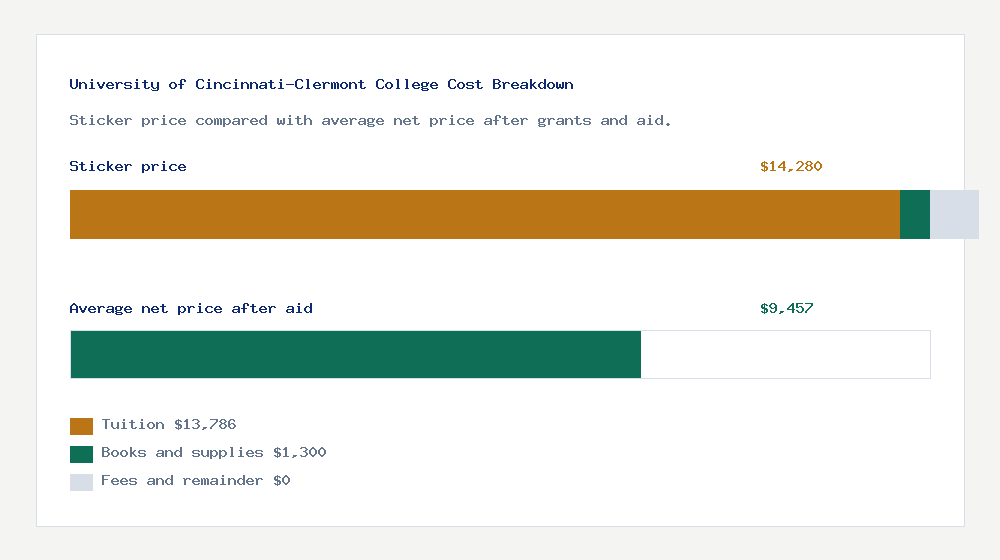 University of Cincinnati-Clermont College cost of attendance breakdown - $13,786 tuition vs $9,457 average net price after financial aid