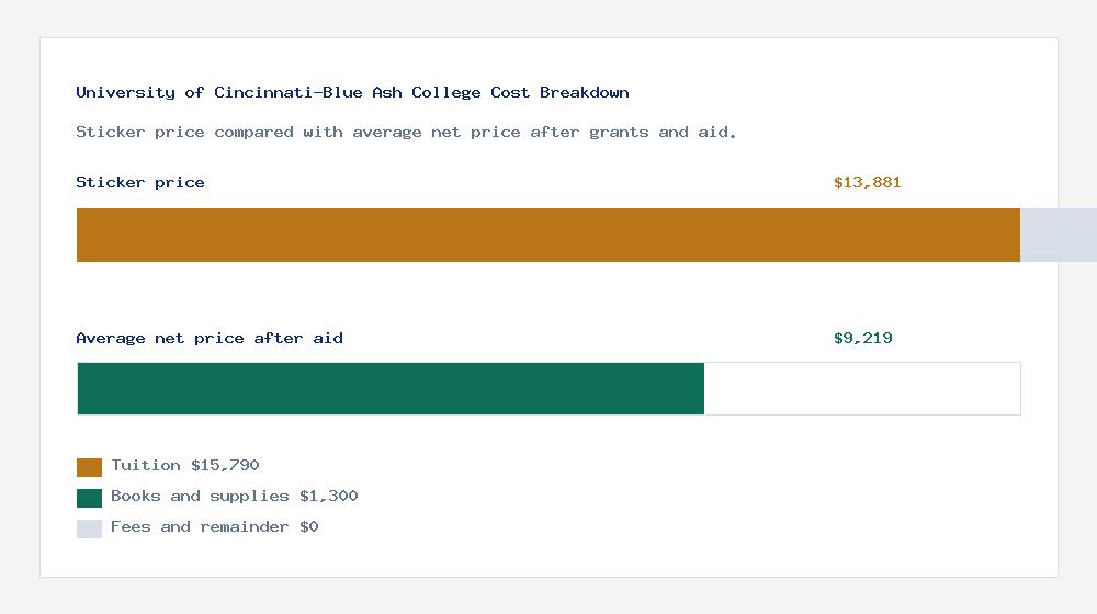 University of Cincinnati-Blue Ash College cost of attendance breakdown - $15,790 tuition vs $9,219 average net price after financial aid