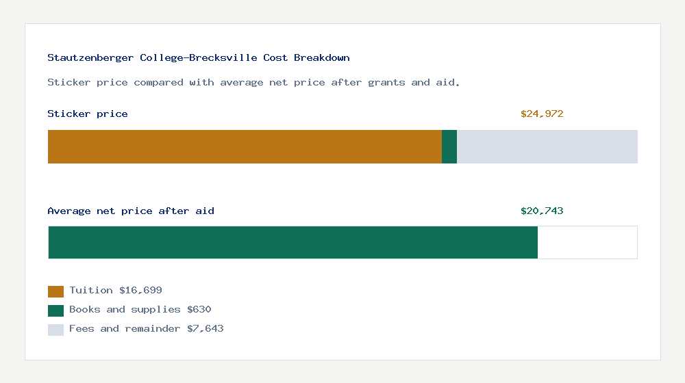Stautzenberger College-Brecksville cost of attendance breakdown - $16,699 tuition vs $20,743 average net price after financial aid
