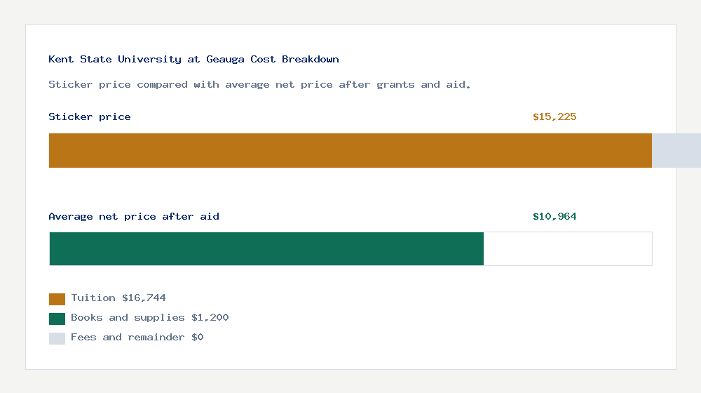 Kent State University at Geauga cost of attendance breakdown - $16,744 tuition vs $10,964 average net price after financial aid