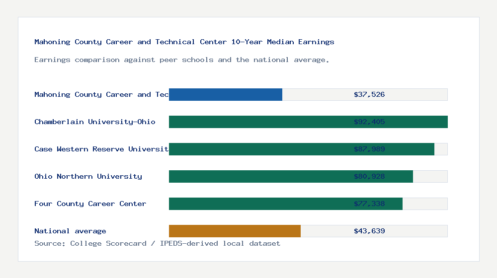 Mahoning County Career and Technical Center earnings comparison bar chart - $37,526 median 10-year earnings compared with peer schools and the national average