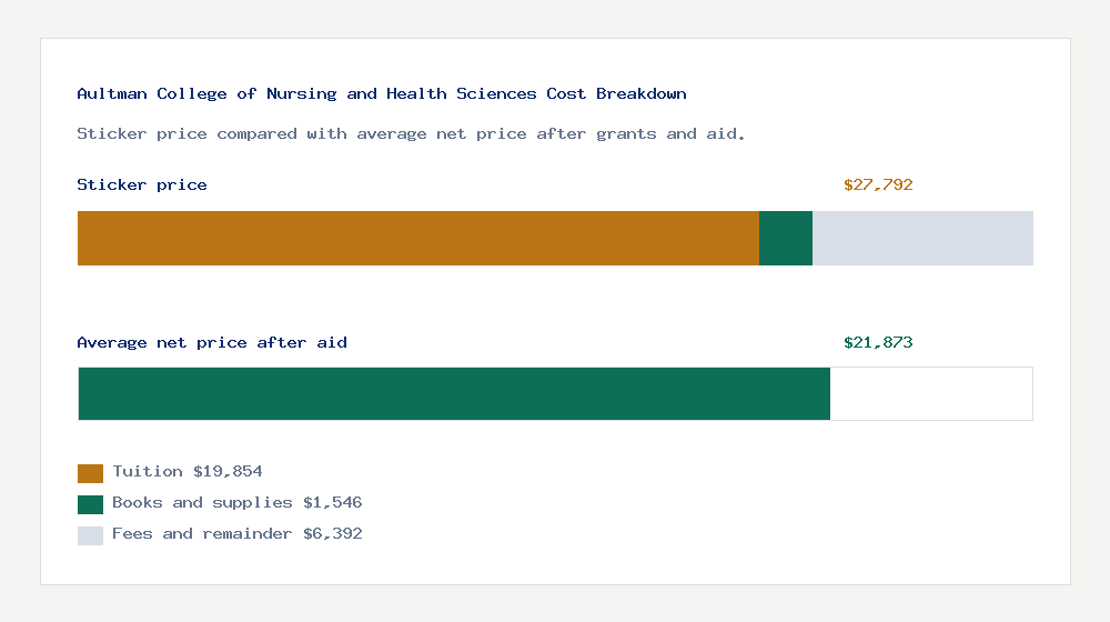 Aultman College of Nursing and Health Sciences cost of attendance breakdown - $19,854 tuition vs $21,873 average net price after financial aid