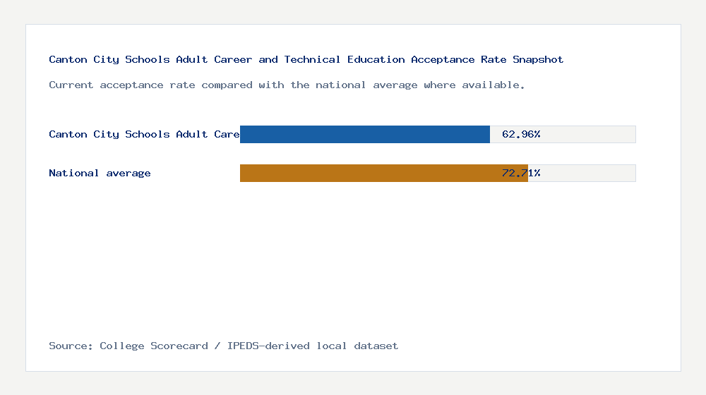 Canton City Schools Adult Career and Technical Education acceptance rate chart showing 62.96% acceptance rate compared with the national average