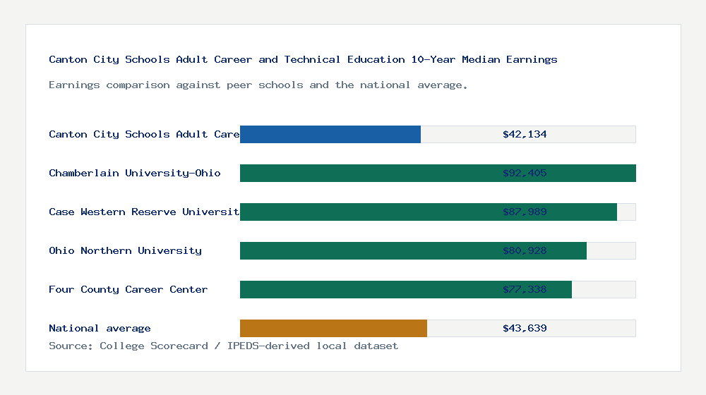 Canton City Schools Adult Career and Technical Education earnings comparison bar chart - $42,134 median 10-year earnings compared with peer schools and the national average