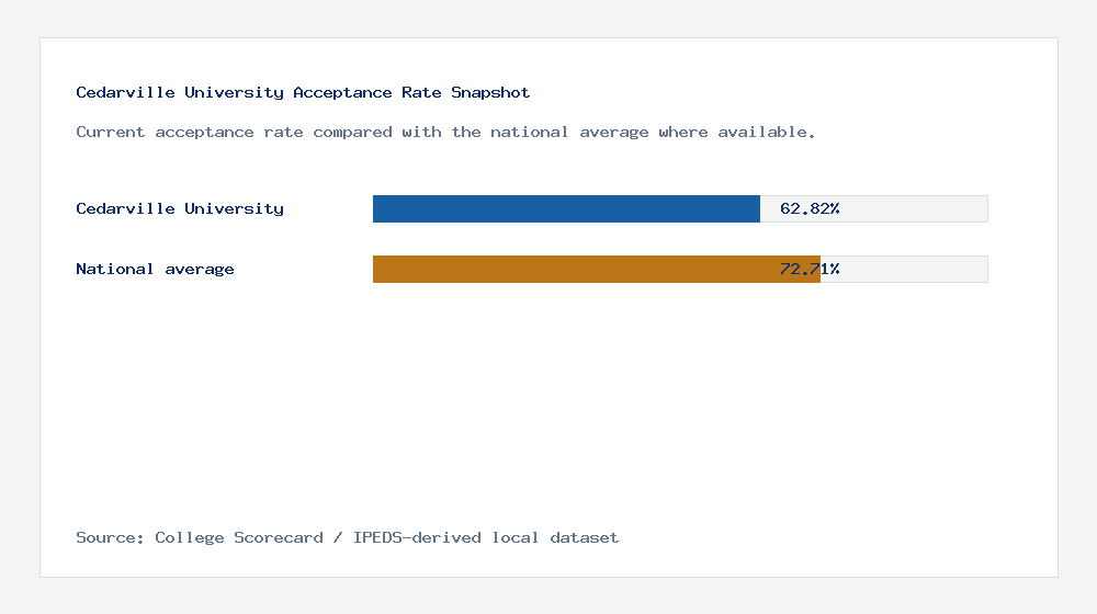Cedarville University acceptance rate chart showing 62.82% acceptance rate compared with the national average