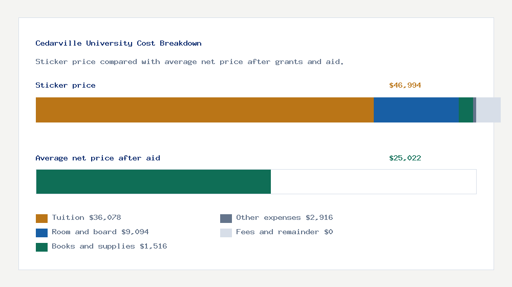Cedarville University cost of attendance breakdown - $36,078 tuition vs $25,022 average net price after financial aid