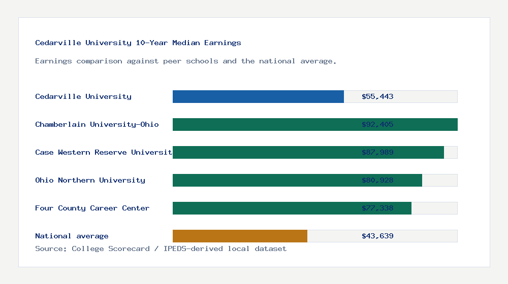 Cedarville University earnings comparison bar chart - $55,443 median 10-year earnings compared with peer schools and the national average