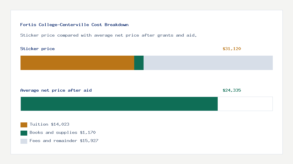 Fortis College-Centerville cost of attendance breakdown - $14,023 tuition vs $24,335 average net price after financial aid