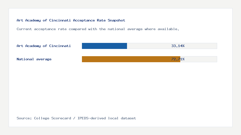 Art Academy of Cincinnati acceptance rate chart showing 33.14% acceptance rate compared with the national average