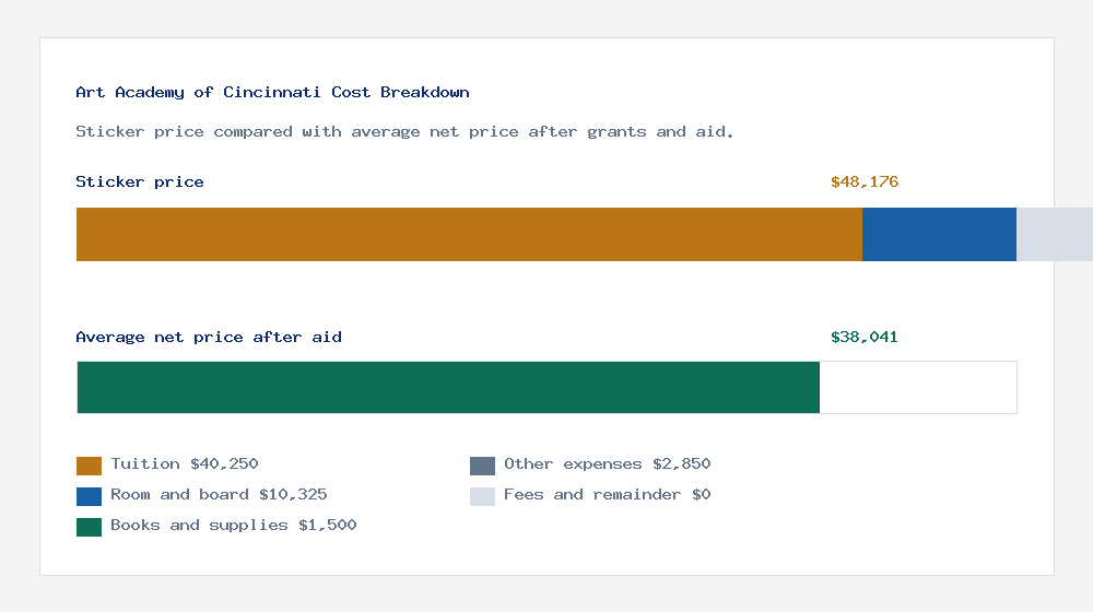 Art Academy of Cincinnati cost of attendance breakdown - $40,250 tuition vs $38,041 average net price after financial aid