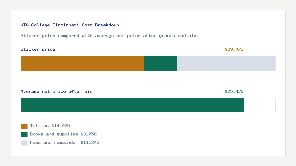 ATA College-Cincinnati cost of attendance breakdown - $14,075 tuition vs $25,439 average net price after financial aid