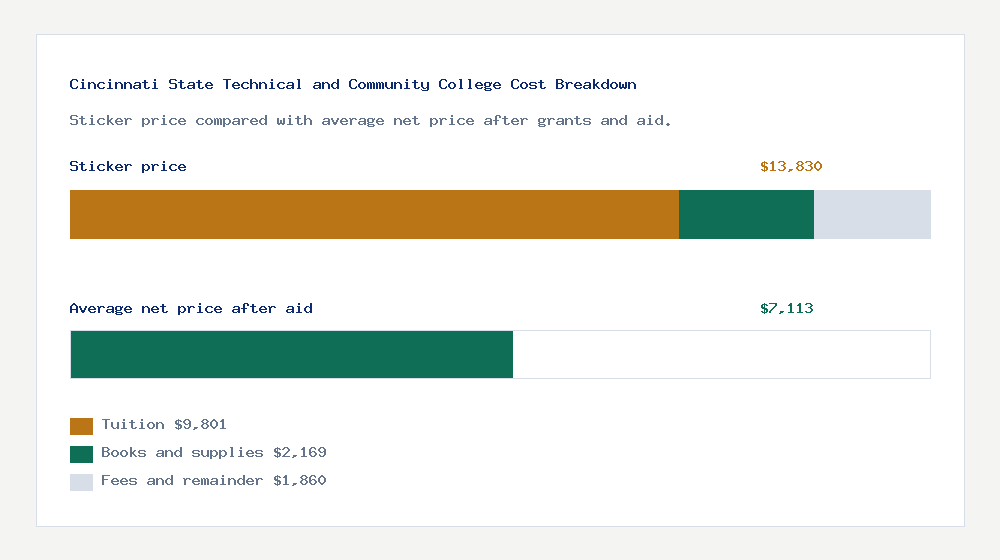 Cincinnati State Technical and Community College cost of attendance breakdown - $9,801 tuition vs $7,113 average net price after financial aid