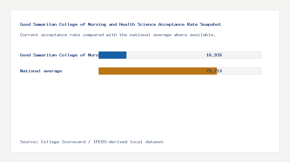 Good Samaritan College of Nursing and Health Science acceptance rate chart showing 16.93% acceptance rate compared with the national average