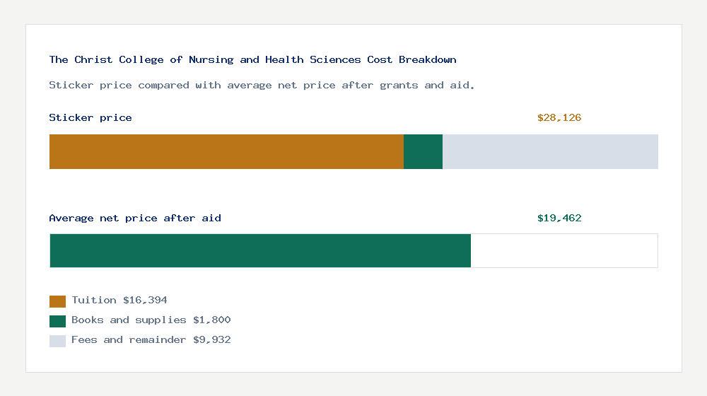 The Christ College of Nursing and Health Sciences cost of attendance breakdown - $16,394 tuition vs $19,462 average net price after financial aid