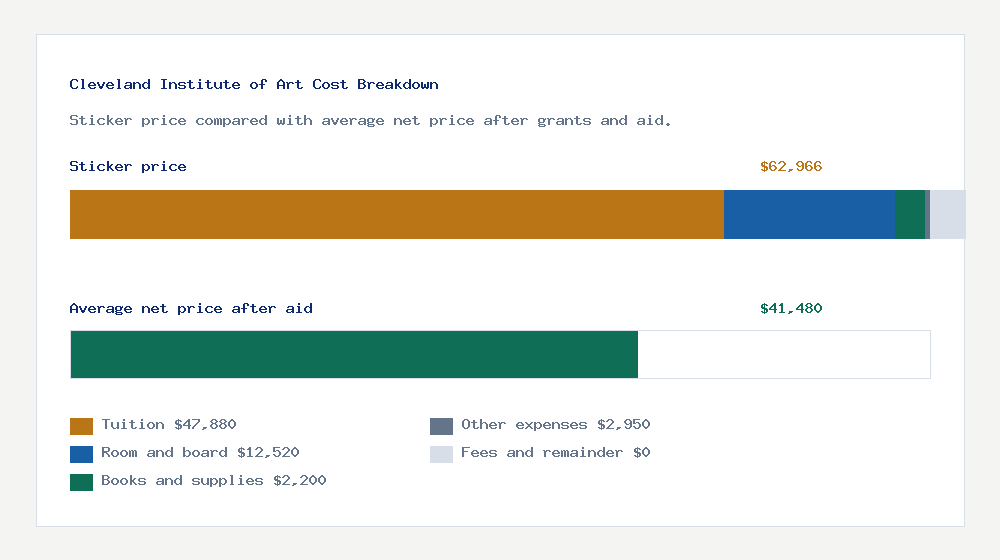 Cleveland Institute of Art cost of attendance breakdown - $47,880 tuition vs $41,480 average net price after financial aid