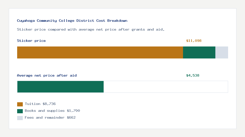 Cuyahoga Community College District cost of attendance breakdown - $8,736 tuition vs $4,538 average net price after financial aid