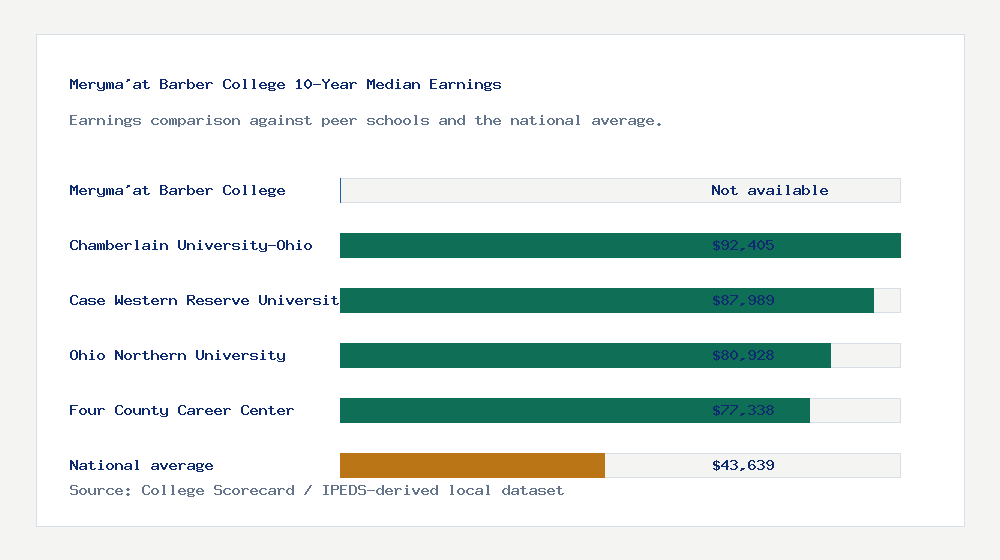 Meryma'at Barber College earnings comparison bar chart - Not available median 10-year earnings compared with peer schools and the national average