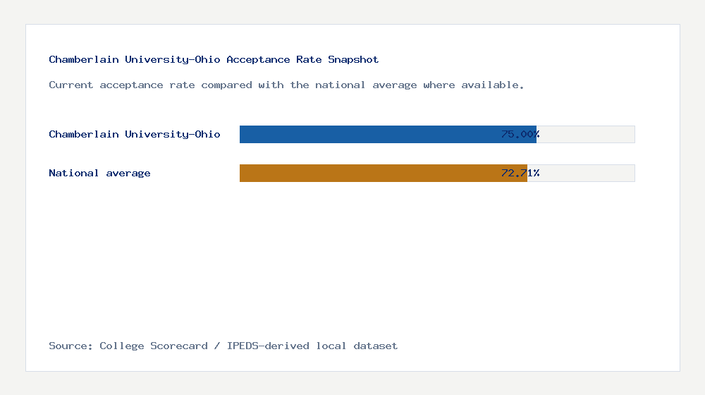 Chamberlain University-Ohio acceptance rate chart showing 75.00% acceptance rate compared with the national average