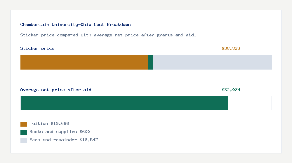 Chamberlain University-Ohio cost of attendance breakdown - $19,686 tuition vs $32,074 average net price after financial aid