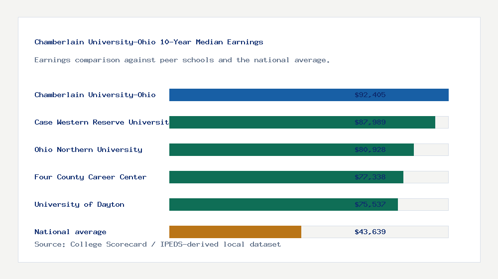 Chamberlain University-Ohio earnings comparison bar chart - $92,405 median 10-year earnings compared with peer schools and the national average