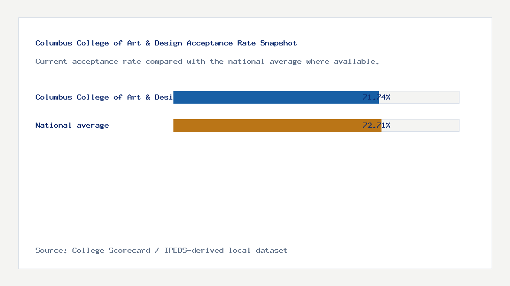 Columbus College of Art & Design acceptance rate chart showing 71.74% acceptance rate compared with the national average