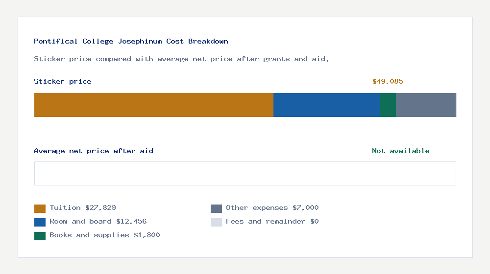 Pontifical College Josephinum cost of attendance breakdown - $27,829 tuition vs Not available average net price after financial aid
