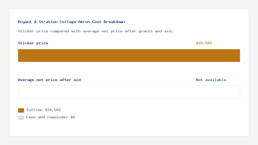 Bryant & Stratton College-Akron cost of attendance breakdown - $20,582 tuition vs Not available average net price after financial aid