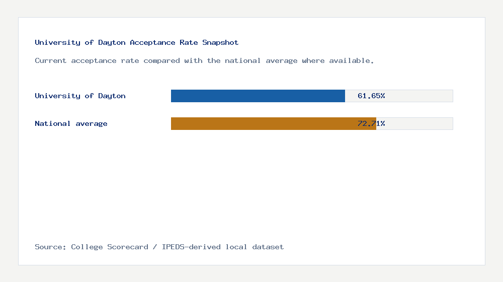 University of Dayton acceptance rate chart showing 61.65% acceptance rate compared with the national average