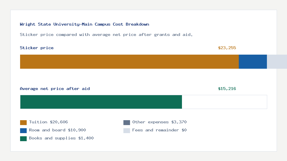 Wright State University-Main Campus cost of attendance breakdown - $20,606 tuition vs $15,216 average net price after financial aid