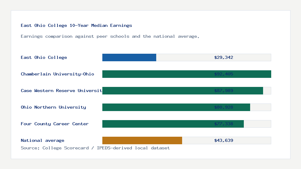 East Ohio College earnings comparison bar chart - $29,342 median 10-year earnings compared with peer schools and the national average