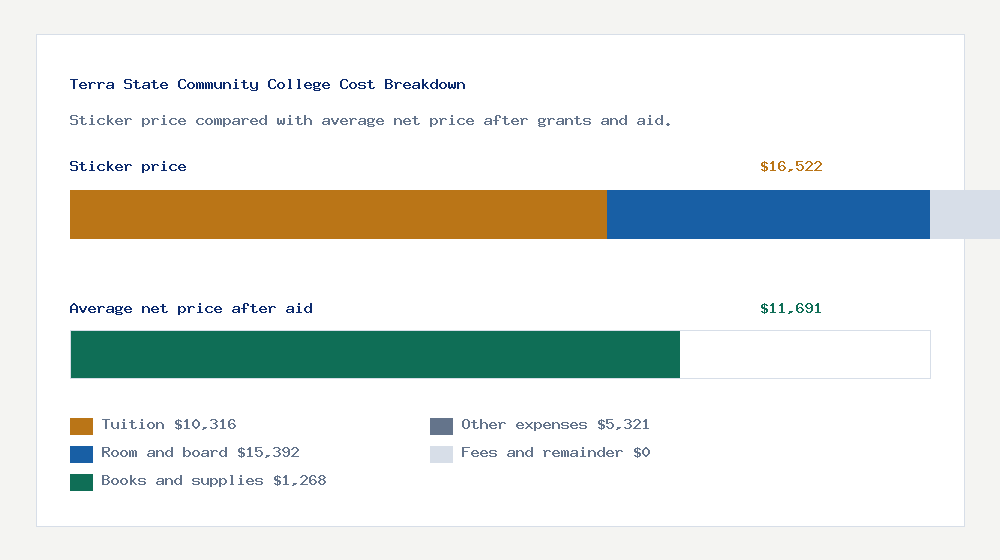 Terra State Community College cost of attendance breakdown - $10,316 tuition vs $11,691 average net price after financial aid