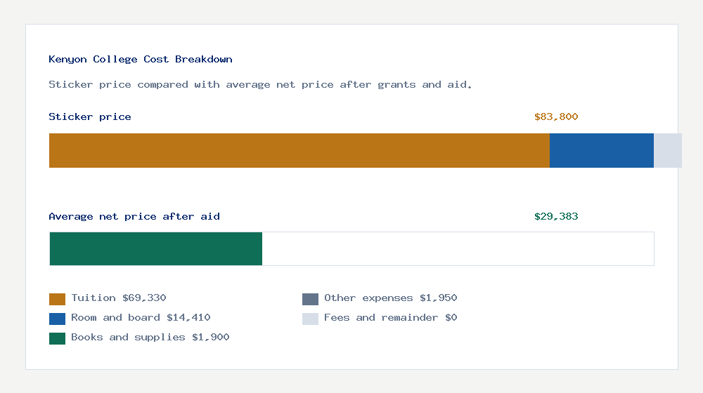 Kenyon College cost of attendance breakdown - $69,330 tuition vs $29,383 average net price after financial aid