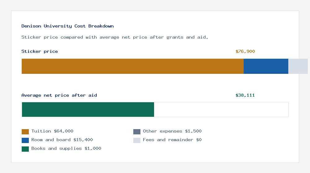 Denison University cost of attendance breakdown - $64,000 tuition vs $38,111 average net price after financial aid