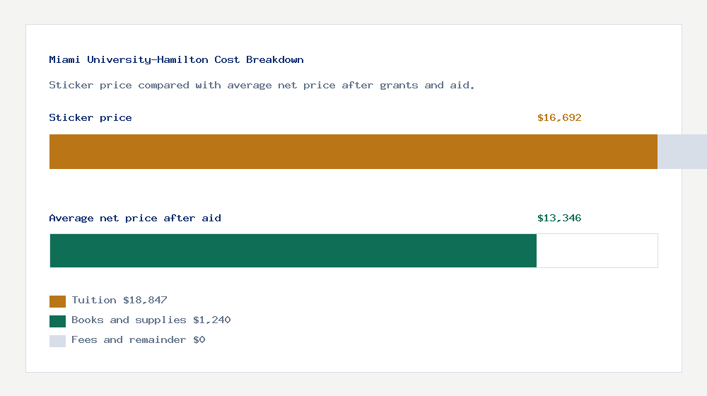 Miami University-Hamilton cost of attendance breakdown - $18,847 tuition vs $13,346 average net price after financial aid