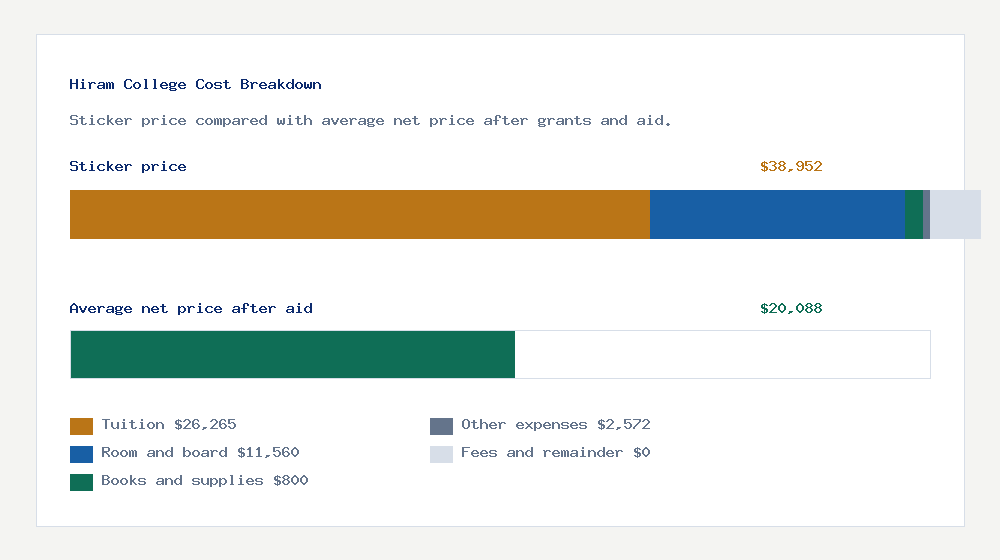 Hiram College cost of attendance breakdown - $26,265 tuition vs $20,088 average net price after financial aid