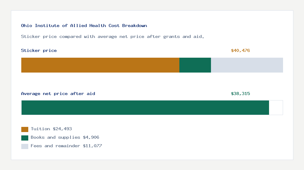 Ohio Institute of Allied Health cost of attendance breakdown - $24,493 tuition vs $38,315 average net price after financial aid