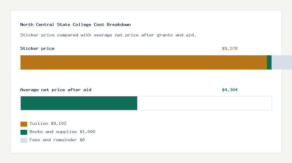 North Central State College cost of attendance breakdown - $9,102 tuition vs $4,304 average net price after financial aid