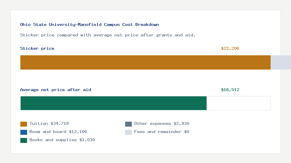 Ohio State University-Mansfield Campus cost of attendance breakdown - $34,718 tuition vs $16,512 average net price after financial aid