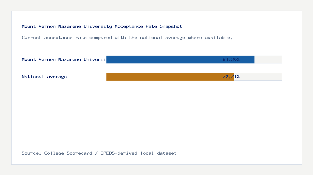 Mount Vernon Nazarene University acceptance rate chart showing 84.30% acceptance rate compared with the national average