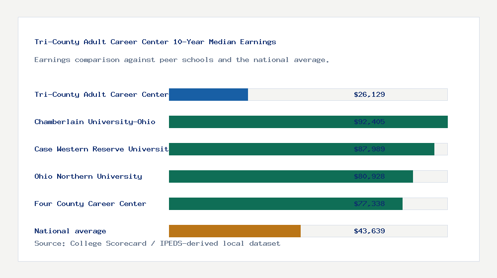 Tri-County Adult Career Center earnings comparison bar chart - $26,129 median 10-year earnings compared with peer schools and the national average