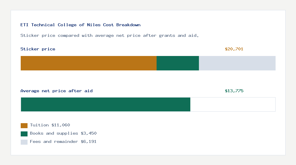 ETI Technical College of Niles cost of attendance breakdown - $11,060 tuition vs $13,775 average net price after financial aid
