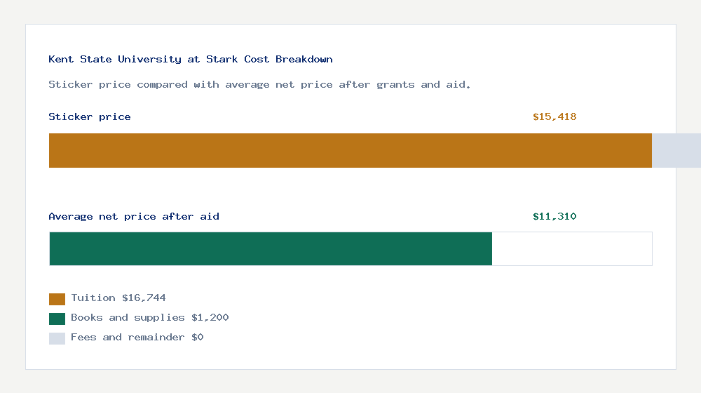Kent State University at Stark cost of attendance breakdown - $16,744 tuition vs $11,310 average net price after financial aid