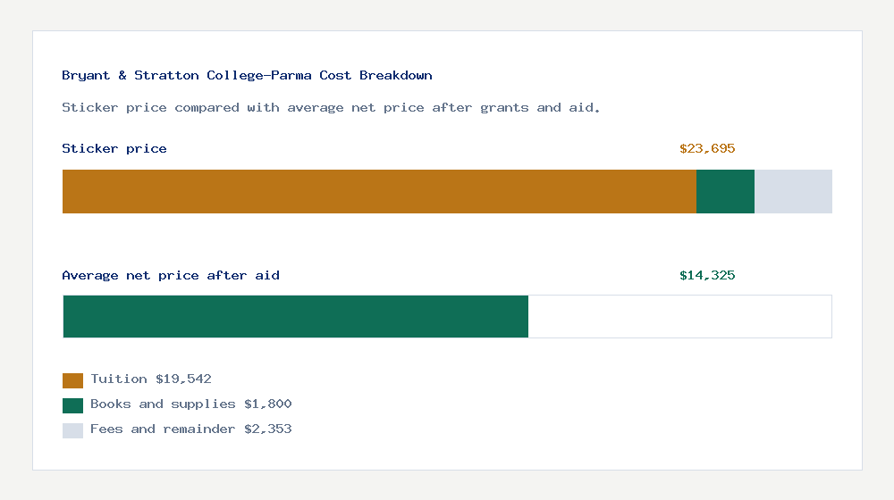 Bryant & Stratton College-Parma cost of attendance breakdown - $19,542 tuition vs $14,325 average net price after financial aid