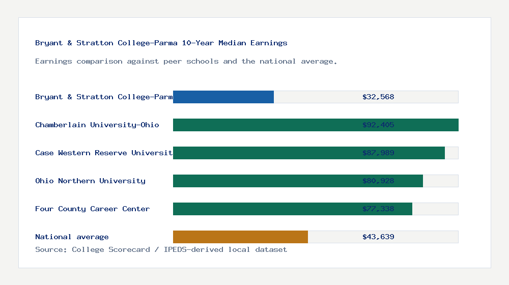Bryant & Stratton College-Parma earnings comparison bar chart - $32,568 median 10-year earnings compared with peer schools and the national average